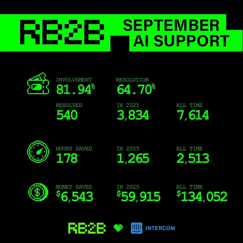 how-ai-support-saved-us-59915-in-2025-so-far