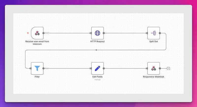 One really simple n8n workflow supercharged our AI support agent's resolution rate.