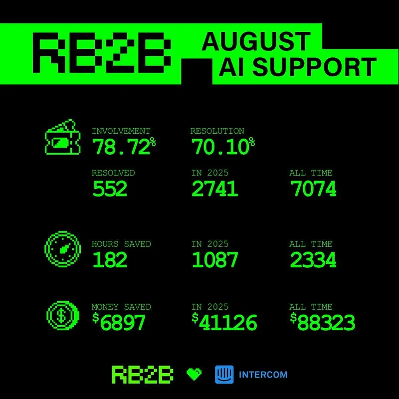 rb2bs-august-ai-support-statistics