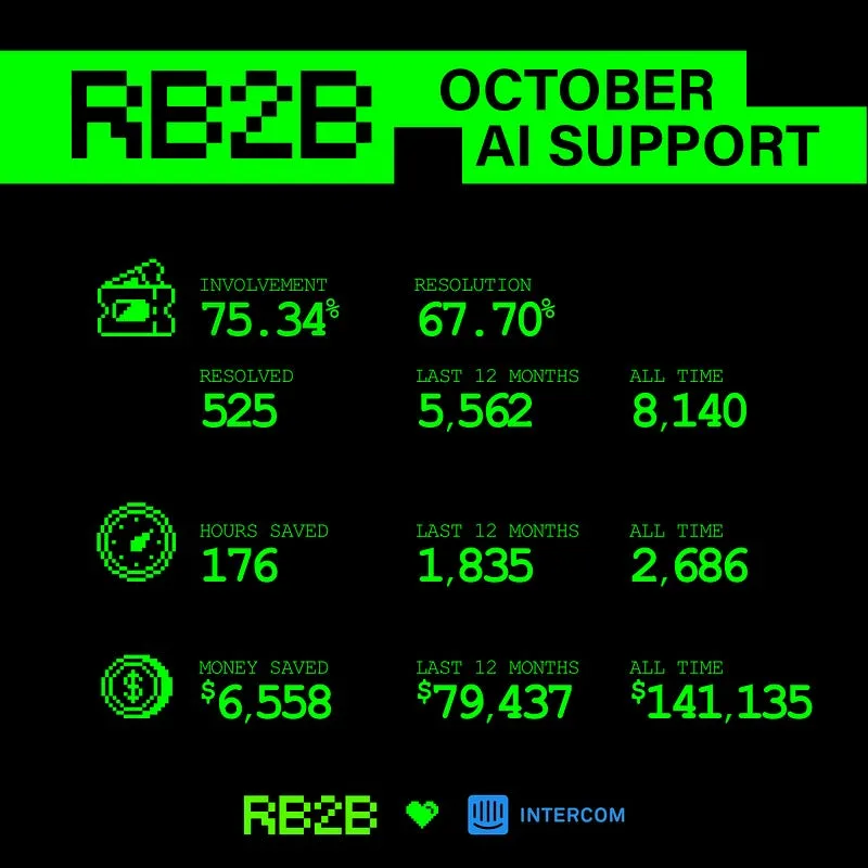 we-spent-525-on-ai-support-in-october